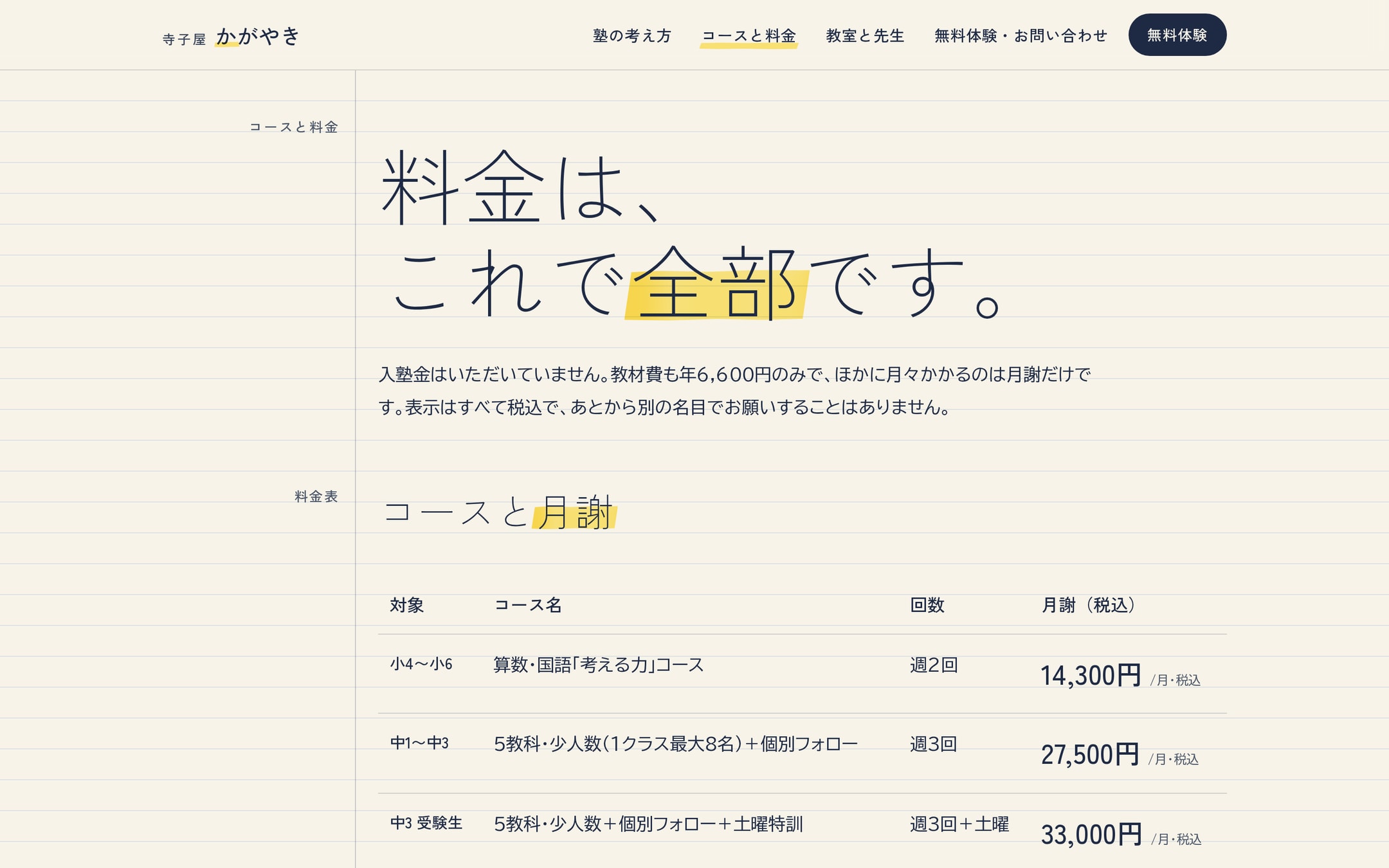 「コースと料金」ページのPC表示。「料金は、これで全部です。」の大見出しで「全部」にマーカー線。その下に対象・コース名・回数・月謝（税込）を並べた料金表。