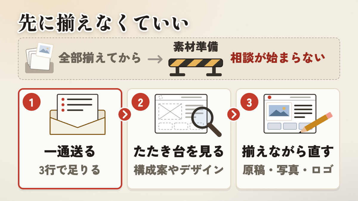 ホームページ制作を依頼するとき、先に揃える必要があるのは「何のためのサイトか」「何の商売か（業種・店名・場所）」「連絡先」の3つです。