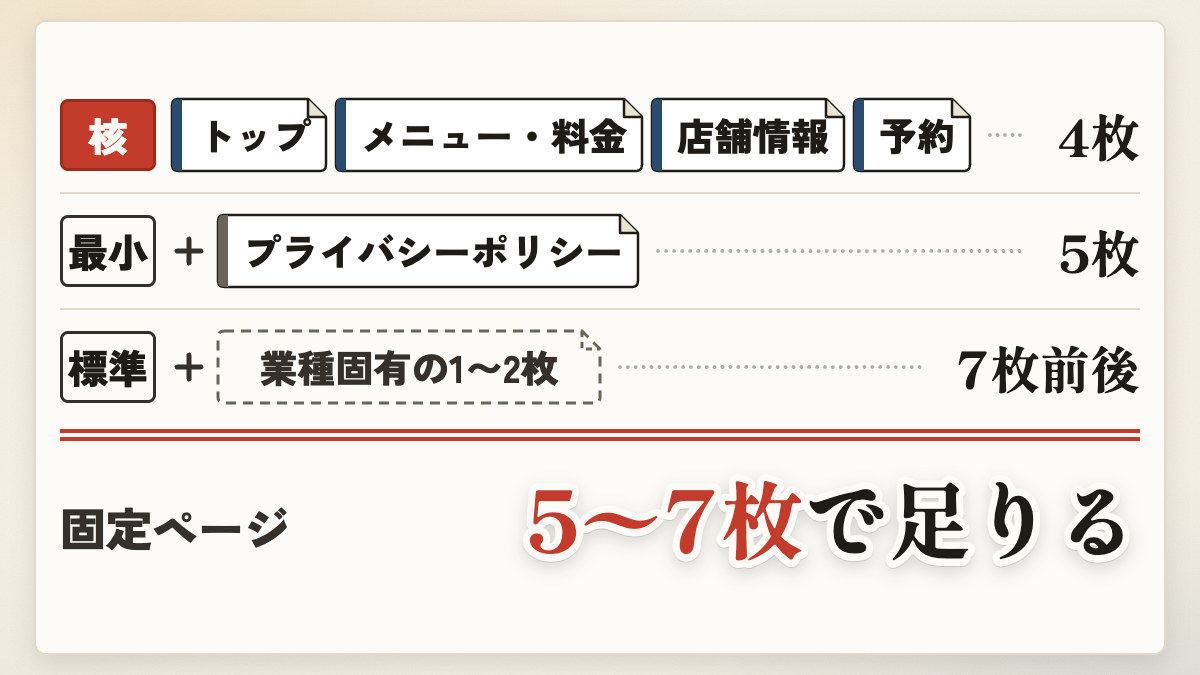 店舗のホームページは、固定ページ5〜7枚で成立します。