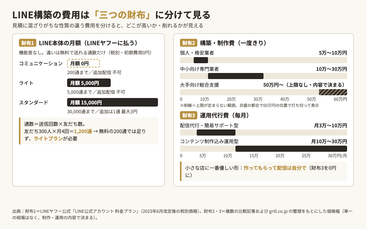 LINE公式アカウント構築の費用を三つに分けた図。財布1のLINE本体月額はコミュニケーション0円200通・ライト5,000円5,000通・スタンダード15,000円30,000通、財布2の制作費は5万〜50万円以上、財布3の運用代行は月3万〜30万円の幅