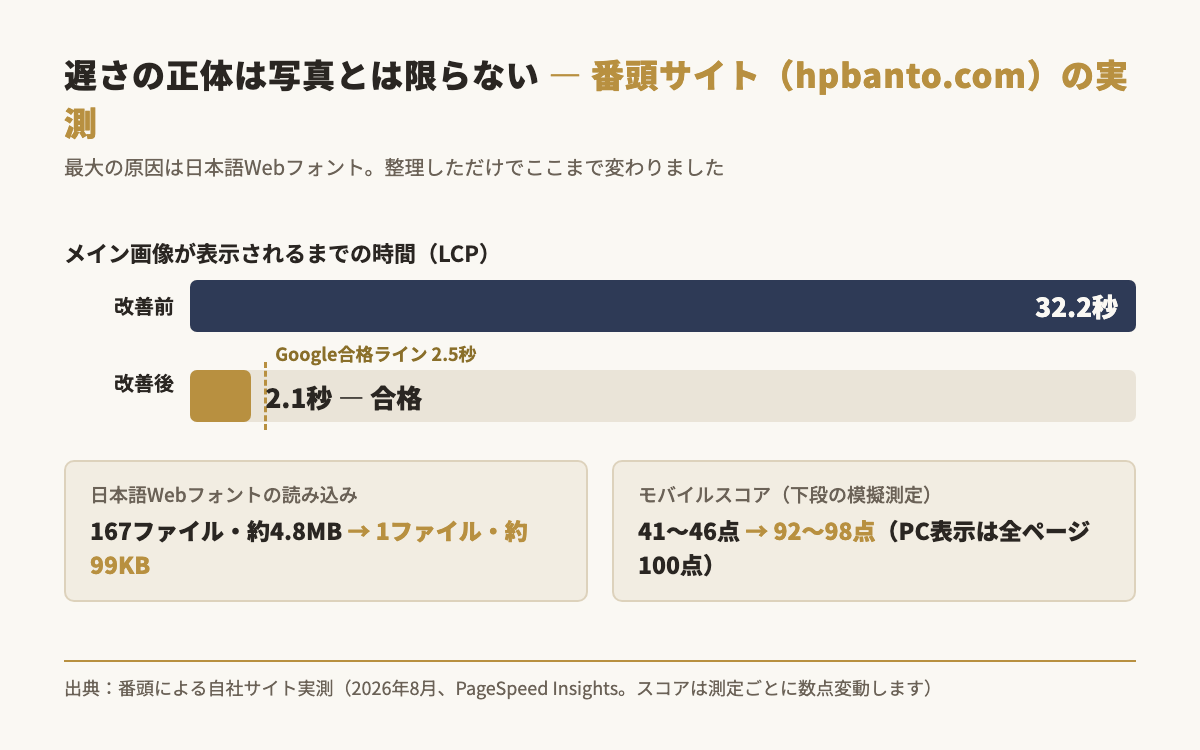 ホームページ番頭自身のサイト改善実測。日本語Webフォント整理でLCPが32.2秒から2.1秒に短縮、モバイルスコアは40点台から92〜98点に改善