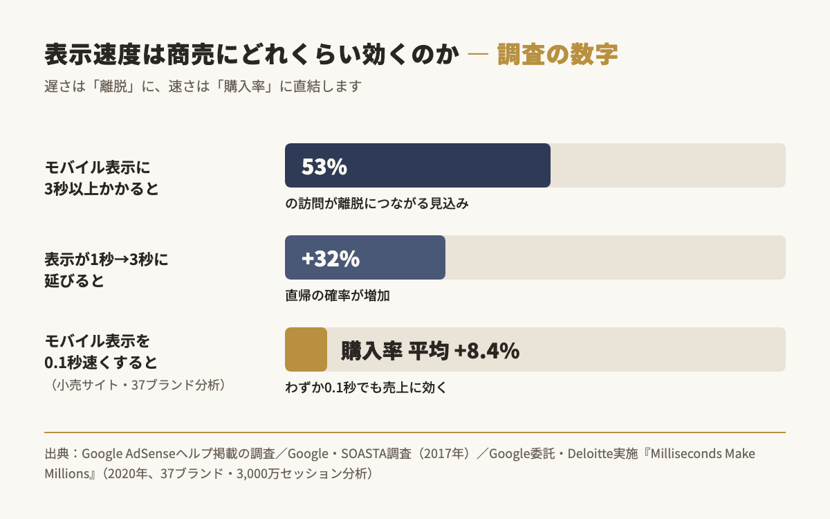 表示速度が商売に与える影響の調査データ。3秒以上で53%が離脱、1秒から3秒で直帰32%増、0.1秒改善で購入率8.4%向上