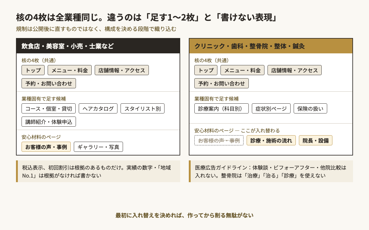 一般店舗とクリニック・整骨院のページ構成の違い。核の4枚は同じだが、お客様の声・事例ページはクリニック・整骨院では構成から消え、代わりに診療の流れや設備のページが安心材料として入ることを並べて示す