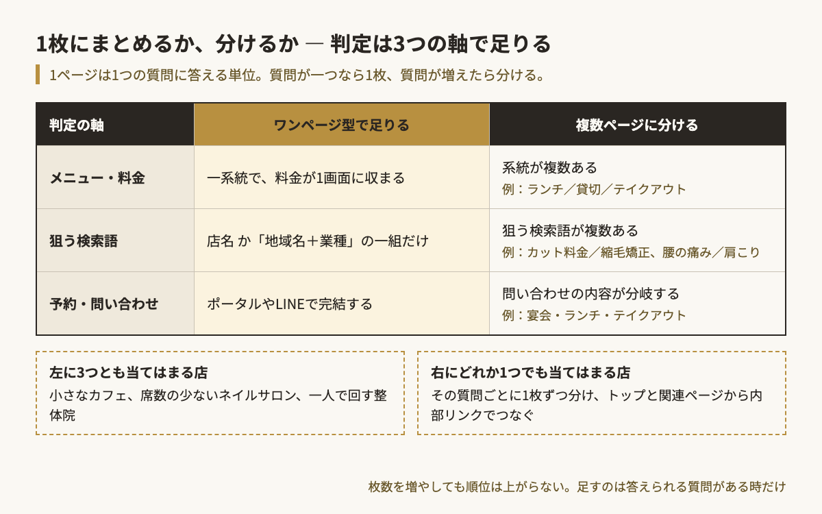 店舗サイトを縦長1枚にまとめるか複数ページに分けるかの判定表。メニューの系統・狙う検索語・予約と問い合わせの分岐の3条件で、ワンページ型で足りる店と分ける店を比べ、どれか1つ当てはまれば分けると示す