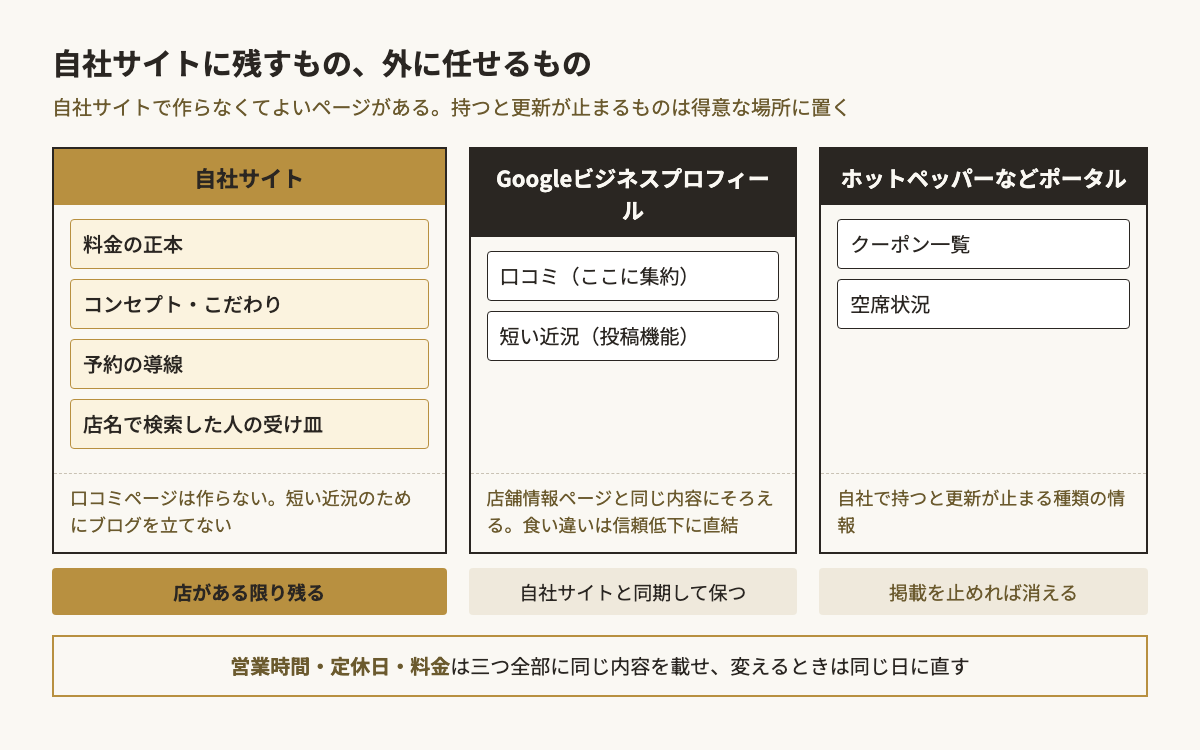 自社サイト・Googleビジネスプロフィール・ホットペッパーなどポータルの役割分担図。料金の正本やコンセプト、予約の導線は自社サイトに残し、口コミと短い近況はGoogleビジネスプロフィール、クーポン一覧と空席状況はポータルに任せる。営業時間は全てに同じ内容を載せ同じ日に直す