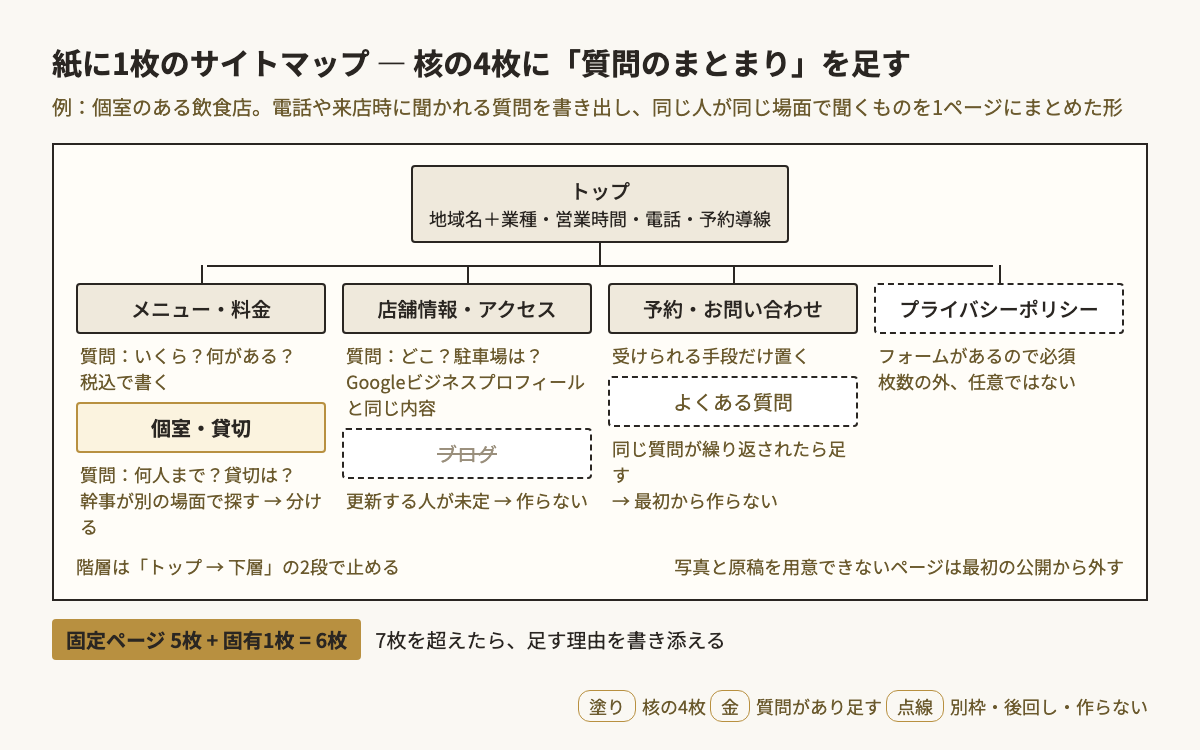 店主が紙に描く1枚のサイトマップの例。トップの下に核の4枚(メニュー・料金、店舗情報・アクセス、予約・お問い合わせ)と別枠のプライバシーポリシーを2段で並べ、追加候補には「個室・貸切は電話で毎週聞かれるので残す」「FAQは公開後に質問が溜まったら」「ブログは更新する人が未定なので作らない」と足す理由を書き添えて固定ページ6枚に収める