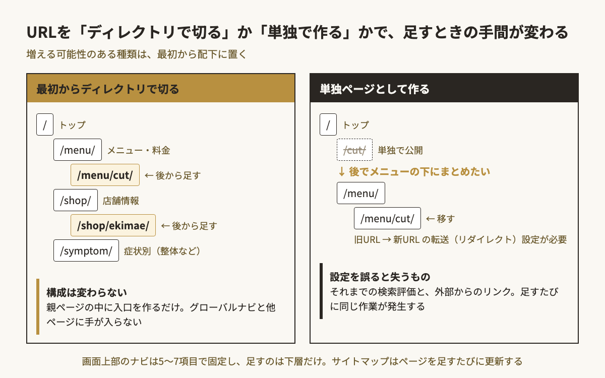 ページを後から足すときのURL設計の比較。最初から/menu/や/shop/のディレクトリ配下に置けば/menu/cut/や/shop/ekimae/を足しても構成が変わらないが、単独の/cut/として作ると後で移す際に転送(リダイレクト)が必要になり、誤ると検索評価と外部リンクを失うことを2本のツリーで示す