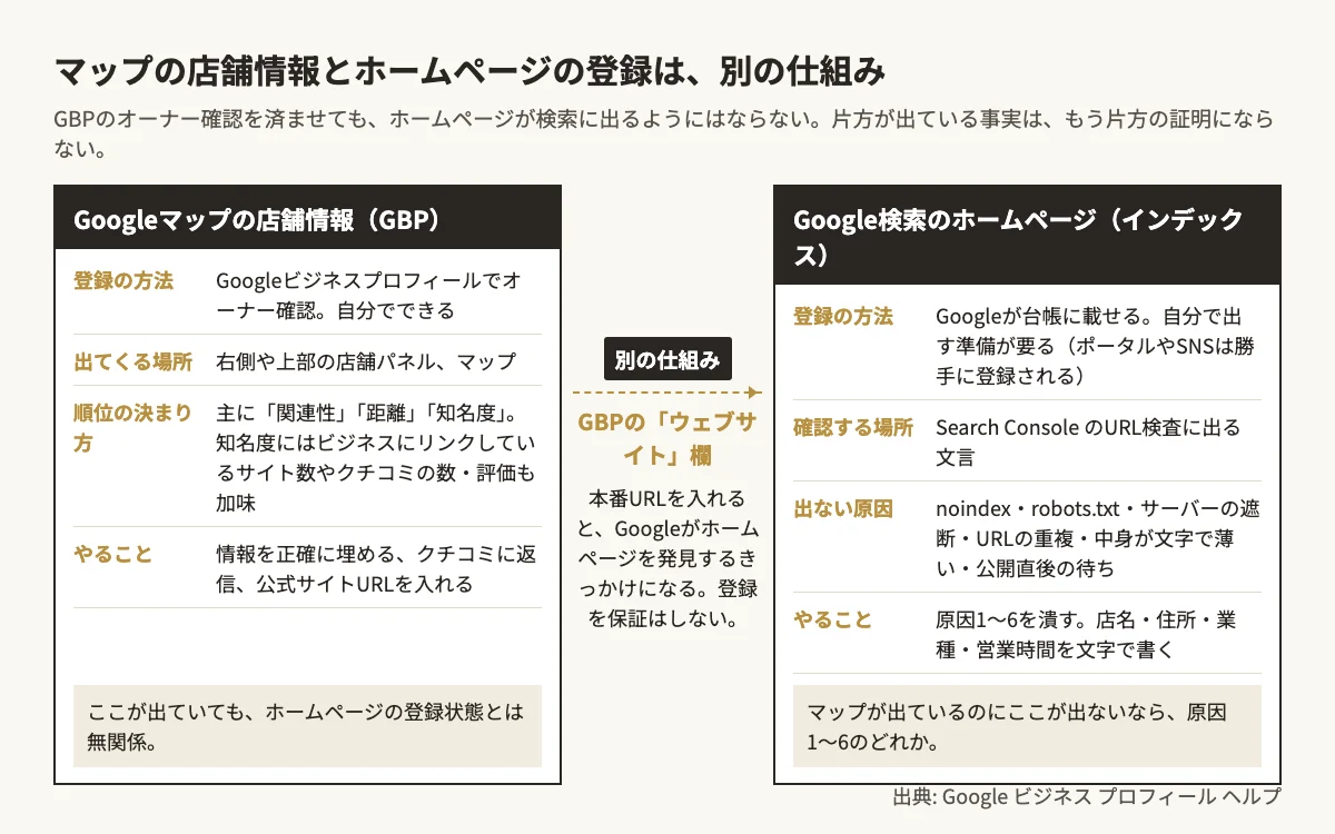 Googleマップの店舗情報（Googleビジネスプロフィール）とGoogle検索へのホームページ登録が別々の仕組みであることを左右に並べて示した比較図。左はオーナー確認で登録されマップ内順位は関連性・距離・知名度で決まる、右はSearch Consoleで登録状況を見て原因1〜6を潰す、中央はGBPのウェブサイト欄が発見のきっかけになるだけで登録を保証しないと示す