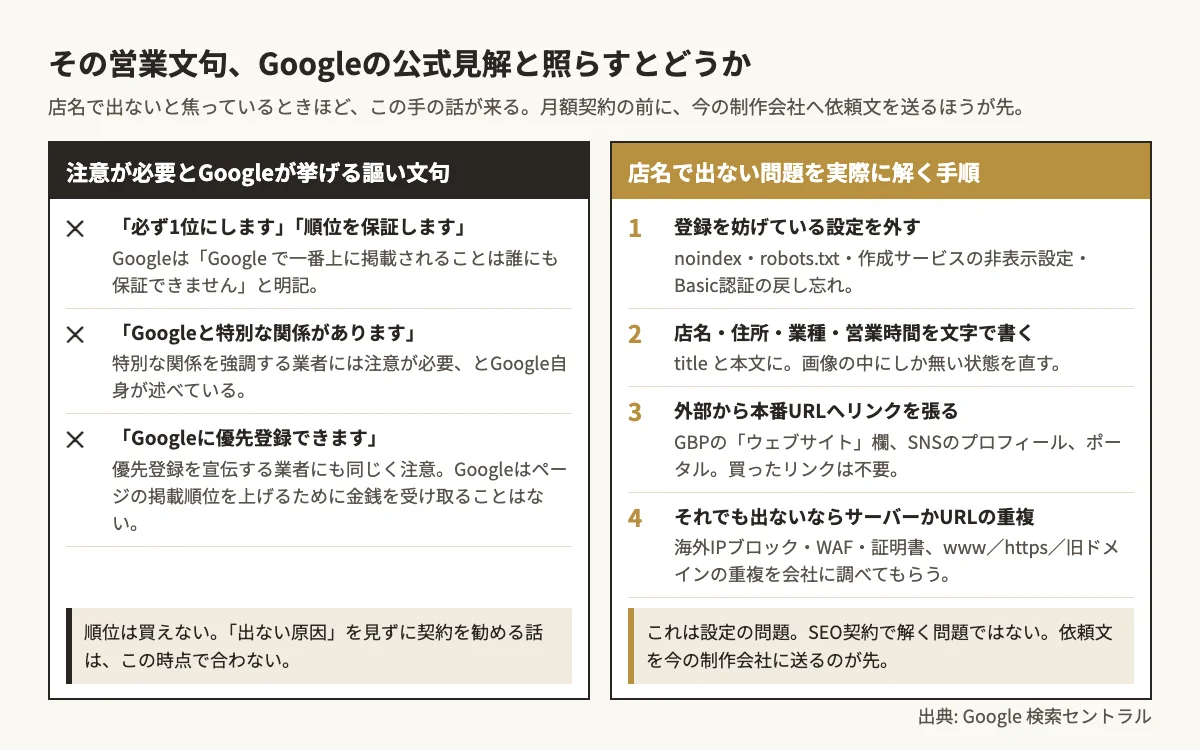 「1位保証」「Googleと特別な関係」「優先登録」の三つの営業文句に対し、Google検索セントラルが「一番上に掲載されることは誰にも保証できない」「掲載順位を上げるために金銭を受け取ることはない」と述べていることを並べ、店名で出ない問題はSEO契約ではなく設定の確認で解くと示す判定カード