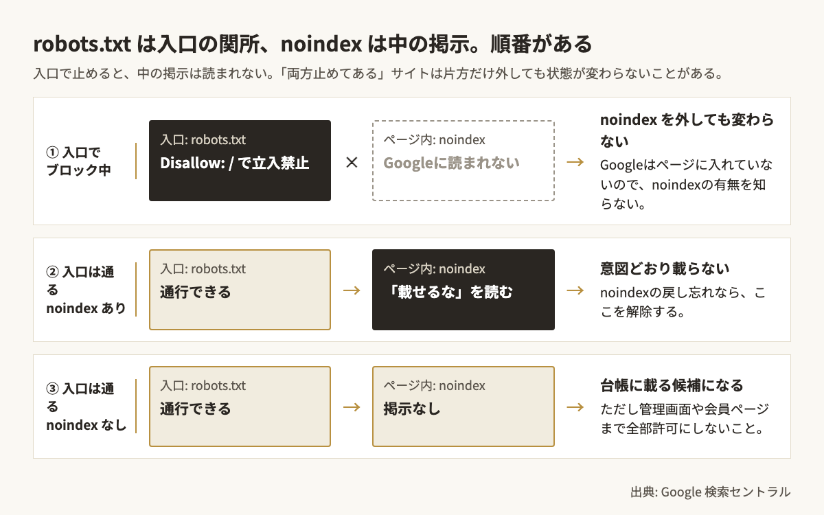 Googlebotがサイトに入る流れを二段の関所で示した図。入口のrobots.txtでブロックされているとページ内のnoindexは読まれず片方だけ直しても状態が変わらない、robots.txtを許可して初めてnoindexの有無が効く、という違いをGoogle検索セントラルの記述を出典に示す