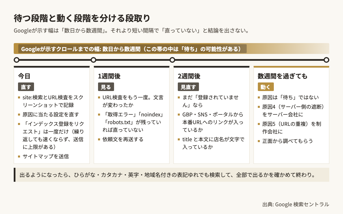 公開・修正から数週間までの再確認の段取りを横軸の時間で示した図。今日は記録と修正とリクエスト一回、1週間後にURL検査の文言を再確認、2週間後に外部リンクと店名表記を見直し、数週間を過ぎても変わらなければ待ちではなくサーバーとURL重複を調べる。Googleが示す「数日から数週間」の幅を帯で重ね、リクエストの連打は速くならないと示す