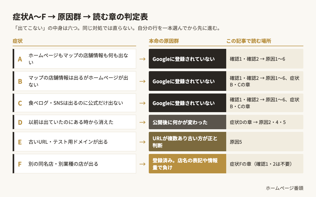 店名で検索しても出ない六つの症状A〜Fを「未登録」「公開後の変化」「URLの重複」「表記ゆれ」の四つの原因群に振り分け、それぞれ記事のどの章を読むかを示した判定表