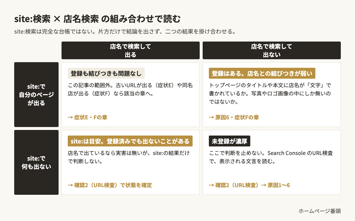 site:検索で自分のページが出るか出ないかと、店名検索で出るか出ないかを縦横に組み合わせた4区分の診断表。site:で出るのに店名で出ないなら店名とページの結びつきの問題、site:で出ないなら未登録が濃厚だが目安なのでSearch Consoleで確定、と示す