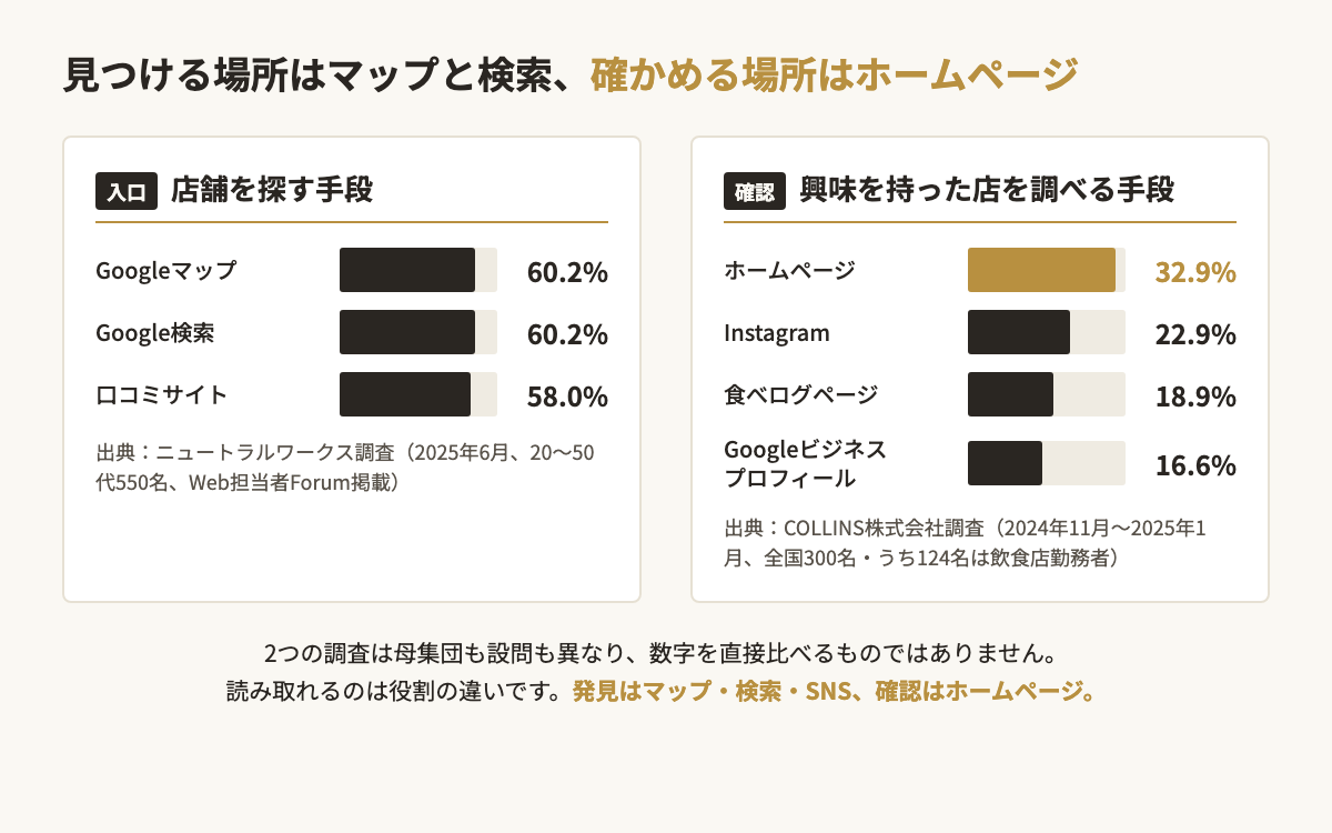 店舗を探す手段と興味を持った飲食店を確かめる手段の調査比較。探す手段はGoogleマップとGoogle検索が60.2%、口コミサイト58.0%（ニュートラルワークス2025年）、確かめる手段はホームページ32.9%が最多でInstagram22.9%、食べログ18.9%、Googleビジネスプロフィール16.6%（COLLINS株式会社調査）