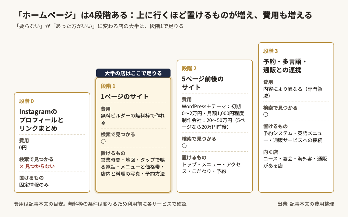 飲食店のホームページを4段階のはしごで整理した図。段階0はInstagramプロフィールとリンクまとめで0円だが検索で見つからない、段階1は1ページサイトで無料枠で作れ営業時間・地図・電話・メニュー・写真・予約方法を置けて検索で見つかる、段階2は5ページ前後でWordPressなら初期0〜2万円・月額1,000円程度、制作会社なら20〜50万円、段階3は予約システム・多言語・通販連携。要らないがあ