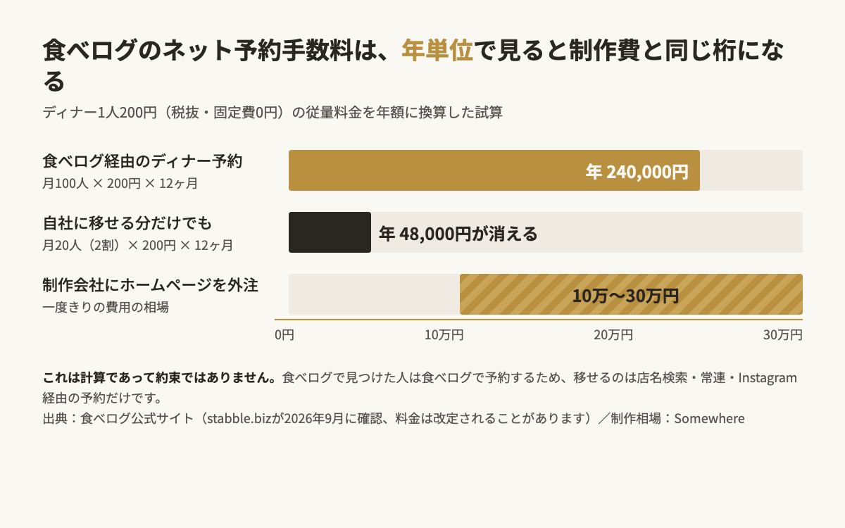 食べログのネット予約手数料（ディナー1人200円）の年間試算とホームページ外注相場の比較。食べログ経由ディナー月100人で年24万円、自社に移せる月20人分でも年4万8千円、制作会社の相場は10〜30万円