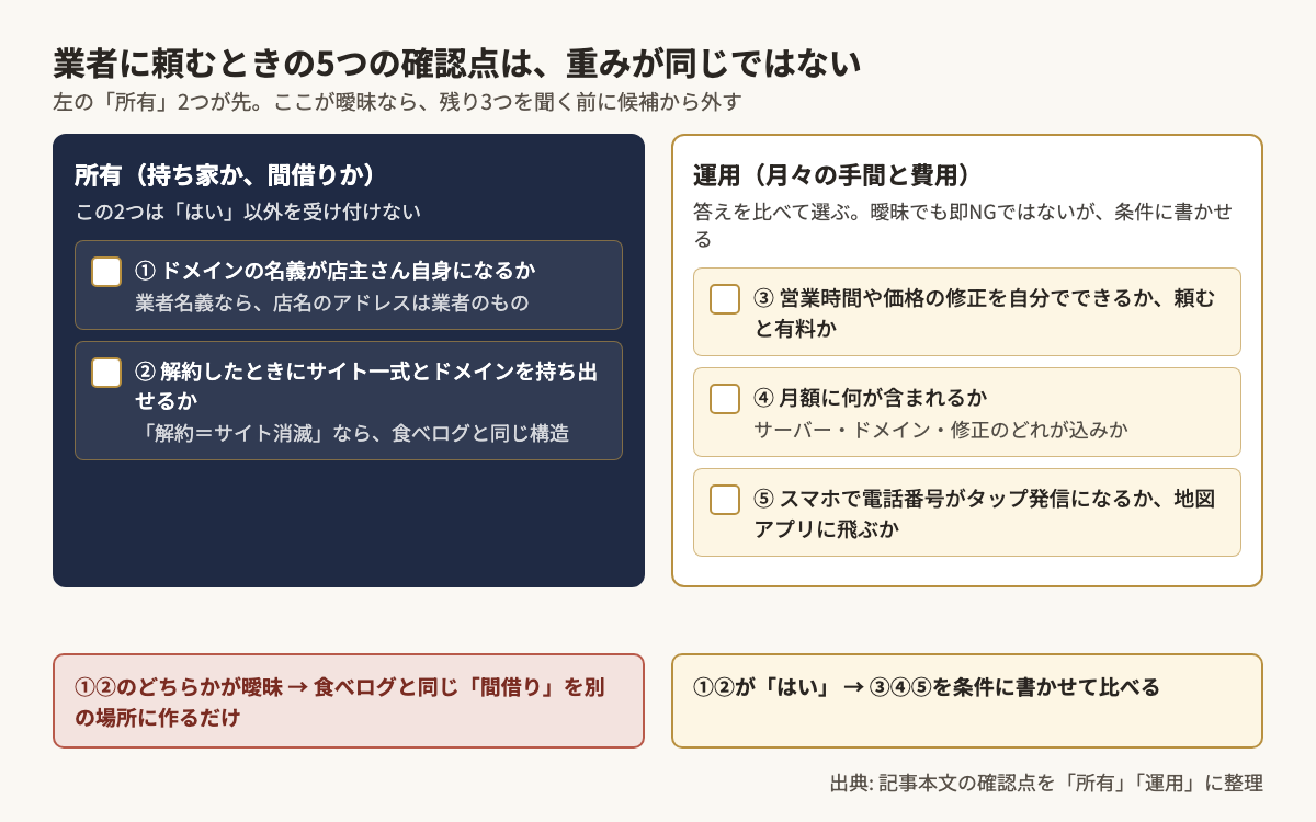 ホームページ制作業者に頼むときに見る5つの確認点を「所有」と「運用」に分けた判定チェックリスト。所有の2項目（ドメイン名義が店主本人か、解約時にサイト一式とドメインを持ち出せるか）のどちらかが曖昧なら食べログと同じ間借りを別の場所に作るだけ。運用の3項目は営業時間・価格の修正を自分でできるか有料か、月額にサーバー・ドメイン・修正が含まれるか、スマホで電話タップ発信と地図アプリ連携ができるか