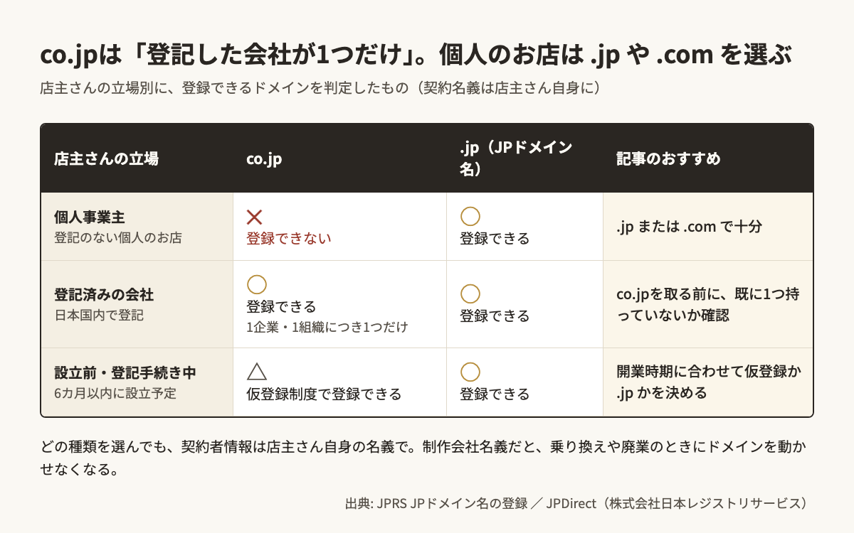 ドメイン登録の判定表。個人事業主はco.jpを登録できず.jpは登録可、登記済みの会社はco.jpを1組織につき1つだけ登録可、6カ月以内に設立予定で登記手続き中の会社は仮登録制度でco.jpを登録可。個人のお店は.jpや.comで十分と示す