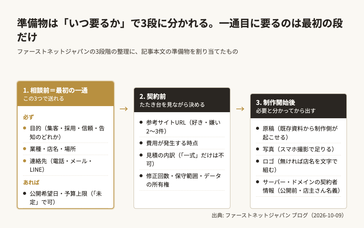 ホームページ制作の準備物を「相談前（最初の一通）」「契約前（たたき台を見ながら）」「制作開始後」の3段に分け、最初の一通に要るのは目的・業種店名場所・連絡先の3つだけで、原稿・写真・ロゴ・サーバー契約情報は制作開始後でよいことを示す段階図