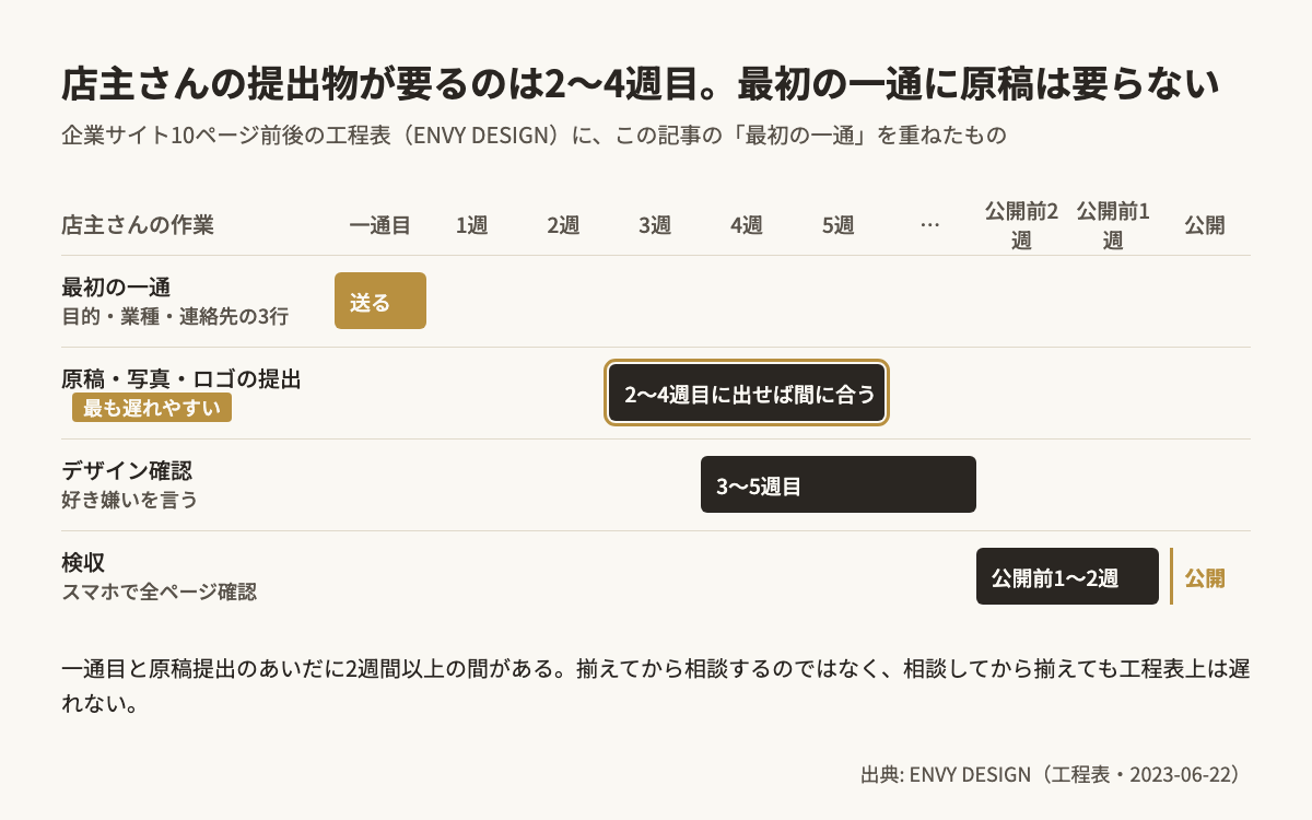 企業サイト10ページ前後の工程表で、店主さんの原稿・素材提出が2〜4週目、デザイン確認が3〜5週目、検収が公開前1〜2週にあたり、最初の一通には原稿が不要であることを示す週単位の工程図