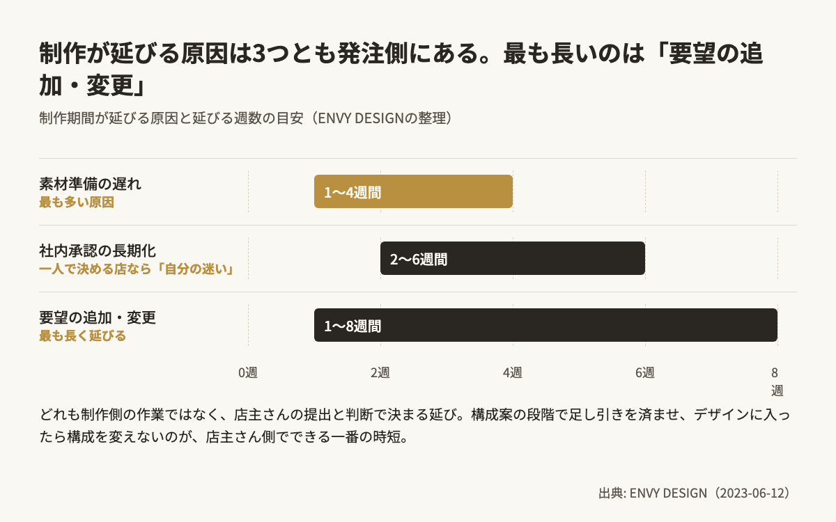 ホームページ制作期間が延びる3つの原因を週数の範囲で比較した横棒。素材準備の遅れ1〜4週間（最も多い）、社内承認の長期化2〜6週間、要望の追加・変更1〜8週間（最も長い）で、いずれも発注側の提出と判断に起因することを示す