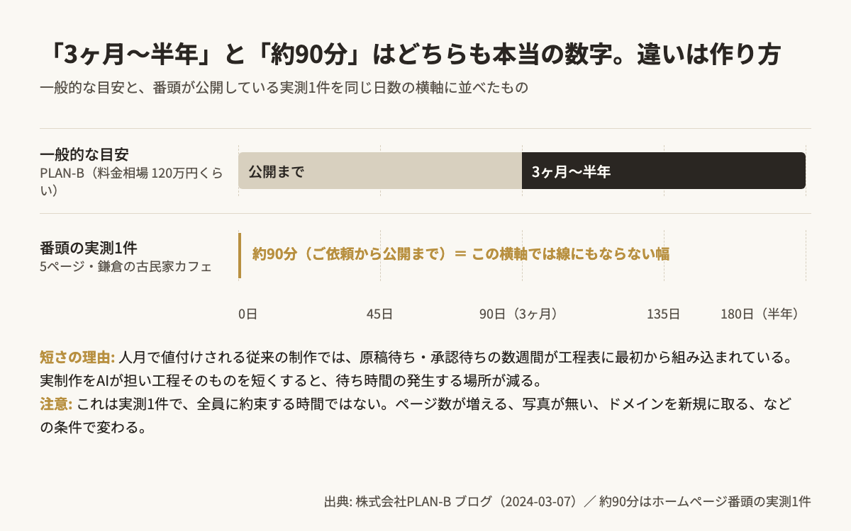 ホームページ制作期間の比較。一般的な目安はPLAN-Bの3ヶ月〜半年（90〜180日）、ホームページ番頭の実測1件は5ページを約90分で公開。同じ日数の横軸に並べると約90分は線にもならない幅で、違いは作り方（AIが実制作し待ち時間の発生する工程を減らす）にあることを示す