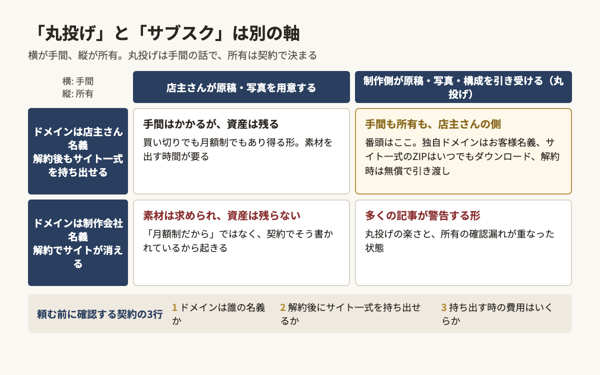 ホームページ制作の「手間(原稿・写真を誰が作るか)」と「所有(ドメイン名義・解約後に持ち出せるか)」を縦横の軸にした2×2の判定表。丸投げとサブスクは別の軸であり、番頭は丸投げかつ店主名義の位置にあることを示す