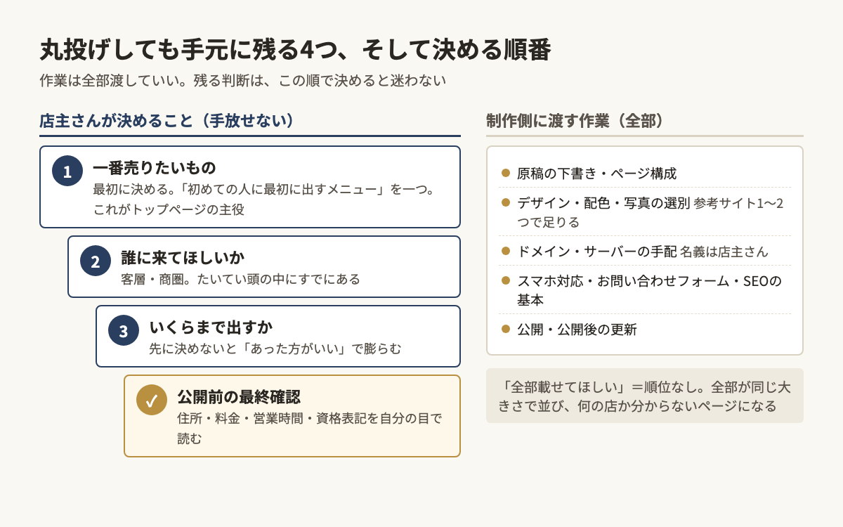 丸投げしても店主の手元に残る4つ(一番売りたいもの・誰に来てほしいか・いくらまで出すか・公開前の最終確認)を決める順番の階段で示し、右側に制作側へ渡す作業一式をまとめた図
