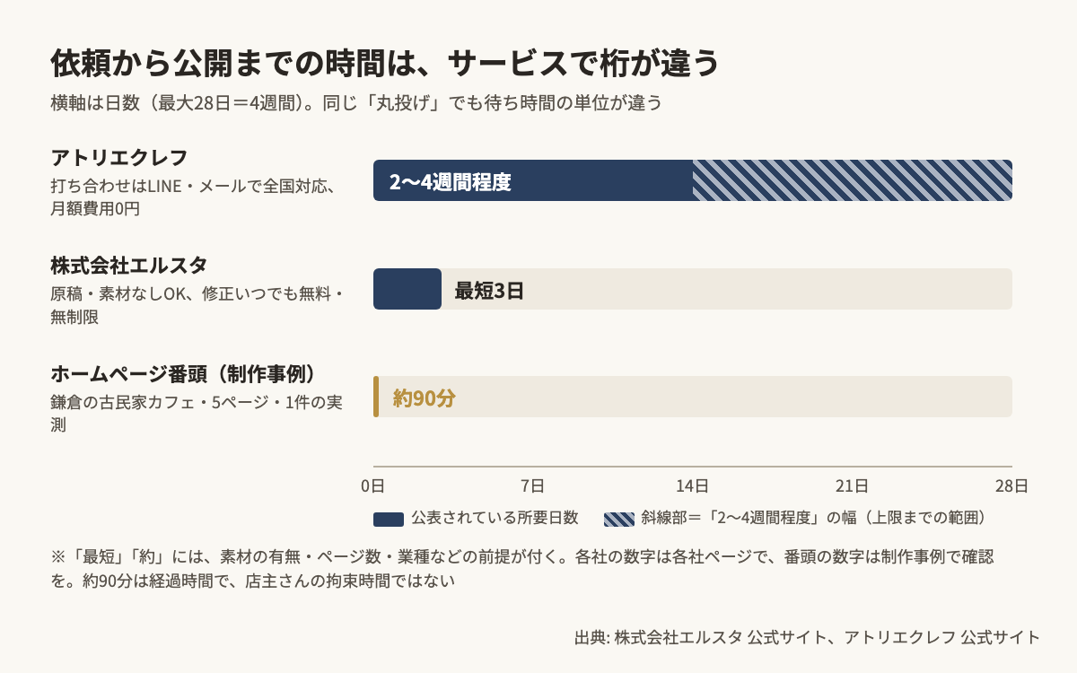丸投げ型ホームページ制作の依頼から公開までの時間を横棒で比較。アトリエクレフは制作期間2〜4週間程度、株式会社エルスタは最短3日、ホームページ番頭の鎌倉カフェ事例は約90分で、桁が違うことを示す